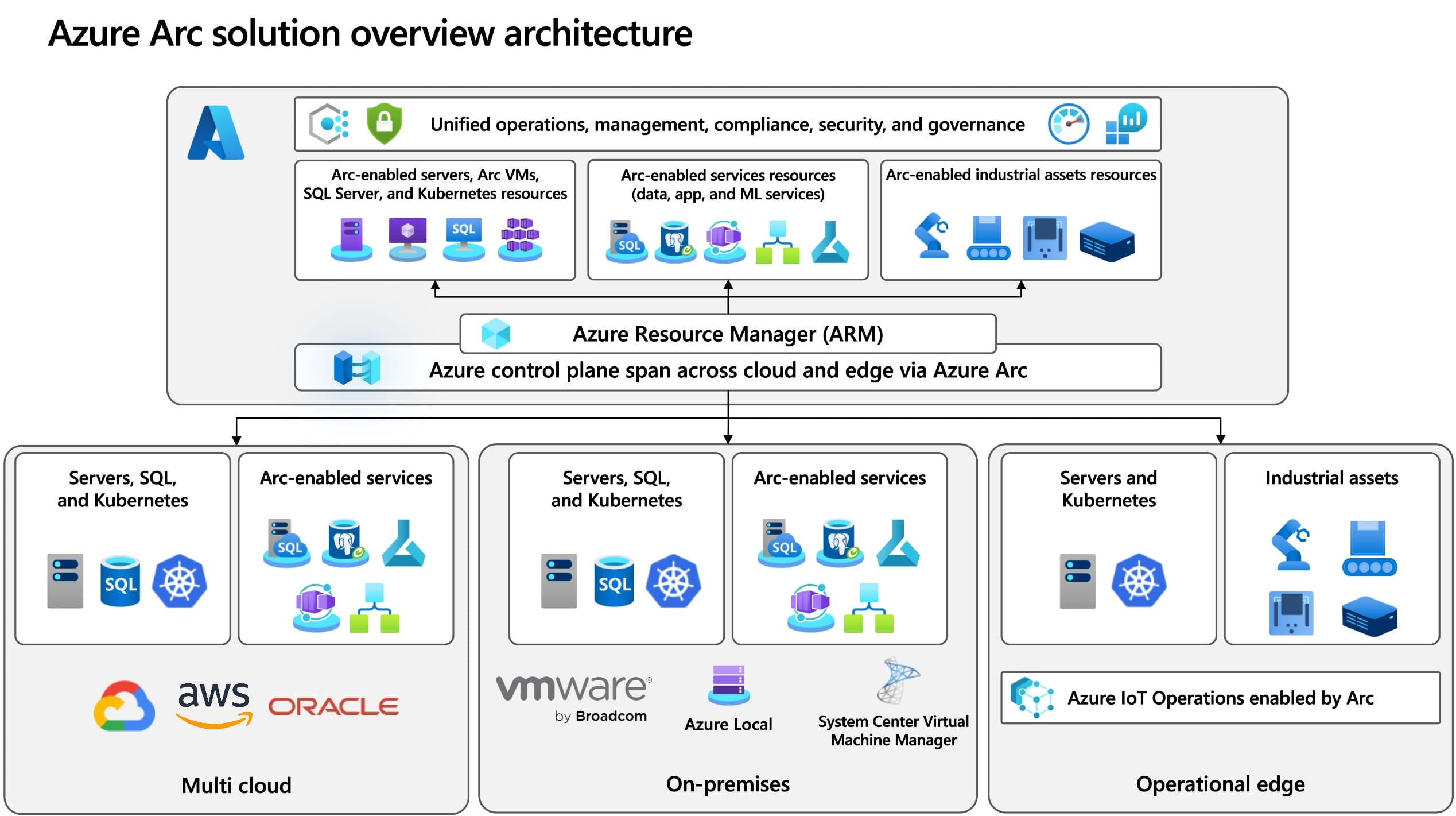Azure Arc kontrol düzlemi mimari diyagramı — hibrit ve çoklu bulut kaynaklarını Azure Resource Manager'a bağlayan yapı, Microsoft Learn resmi dokümantasyonundan