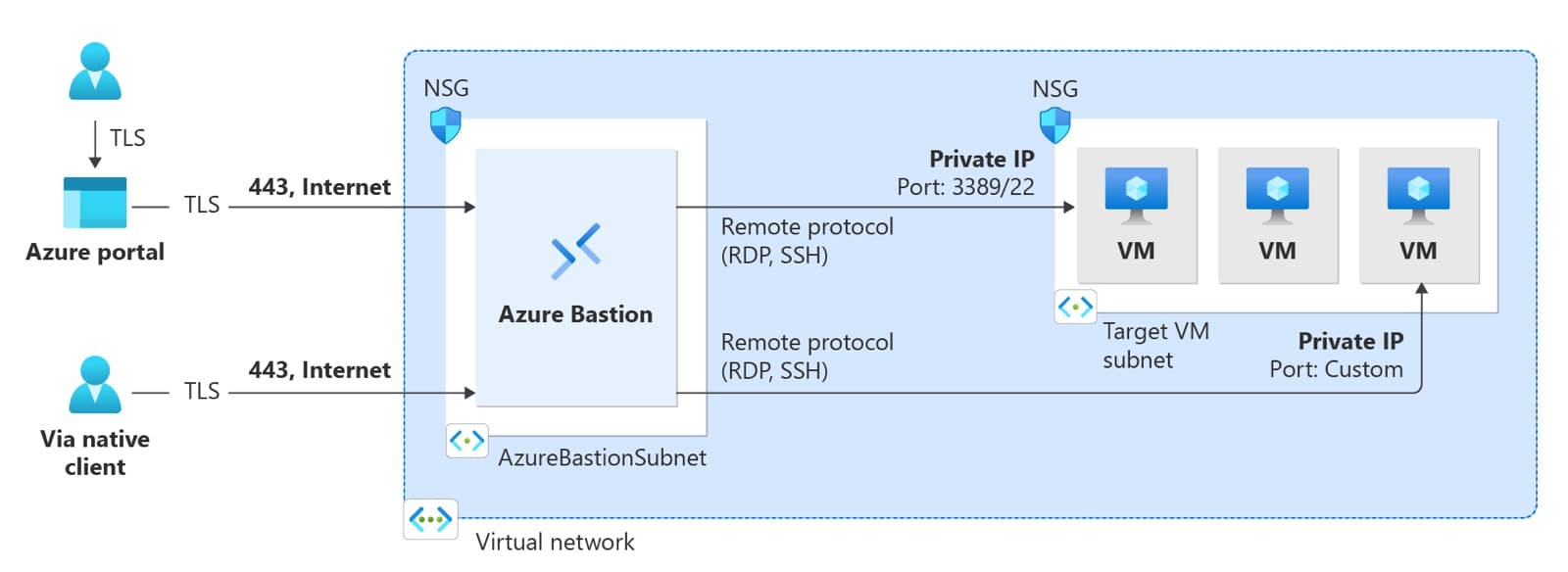 Azure Bastion mimarisi: TLS üzerinden Azure portal ve native client, NSG korumalı AzureBastionSubnet ve Private IP üzerinden RDP/SSH ile hedef VM'lere erişim — Microsoft Learn resmi diyagramı
