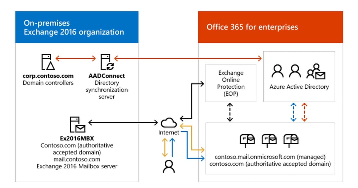 Şirket içi Exchange 2016 organizasyonu ile Office 365 arasındaki hibrit dağıtım topolojisi diyagramı: etki alanı denetleyicileri, AADConnect dizin senkronizasyon sunucusu, Exchange 2016 posta kutusu sunucusu, Exchange Online Protection ve bulut posta kutuları arasındaki posta akışı — Microsoft Learn resmi belgelerinden