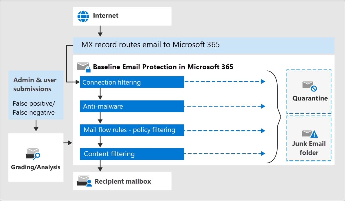 Microsoft 365 e-posta akışı ve Exchange Online posta işleme diyagramı — gönderim ve filtreleme katmanları (Microsoft Learn resmi diyagramı)