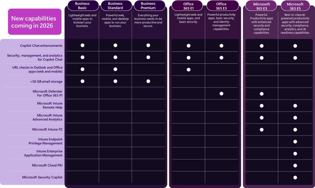 Microsoft'un resmi duyuru tablosu: Business Basic, Business Standard, Business Premium, Office 365 E1/E3 ve Microsoft 365 E3/E5 sütunlarında 2026'da eklenen yetenekler — Copilot Chat, URL denetimi, +50 GB e-posta depolama, Defender for Office 365 P1, Intune ve Security Copilot (Microsoft 365 Blog resmi kaynağından)