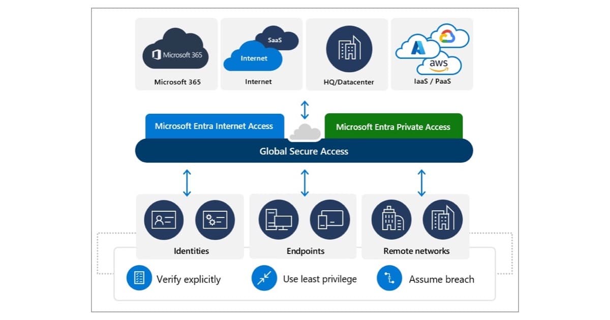 Microsoft Entra Global Secure Access mimari diyagramı — Internet Access ve Private Access'in kimlikleri, uç noktaları ve uzak ağları Microsoft 365, internet ve özel kaynaklara bağlaması (Microsoft Learn resmi diyagramı)