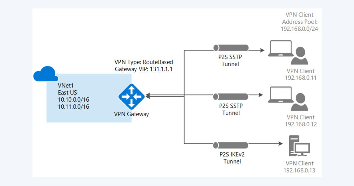 Azure VPN Gateway ile noktadan-siteye güvenli uzaktan erişim mimarisi — enerji şirketi dijital dönüşüm vakası (Microsoft resmi diyagram)