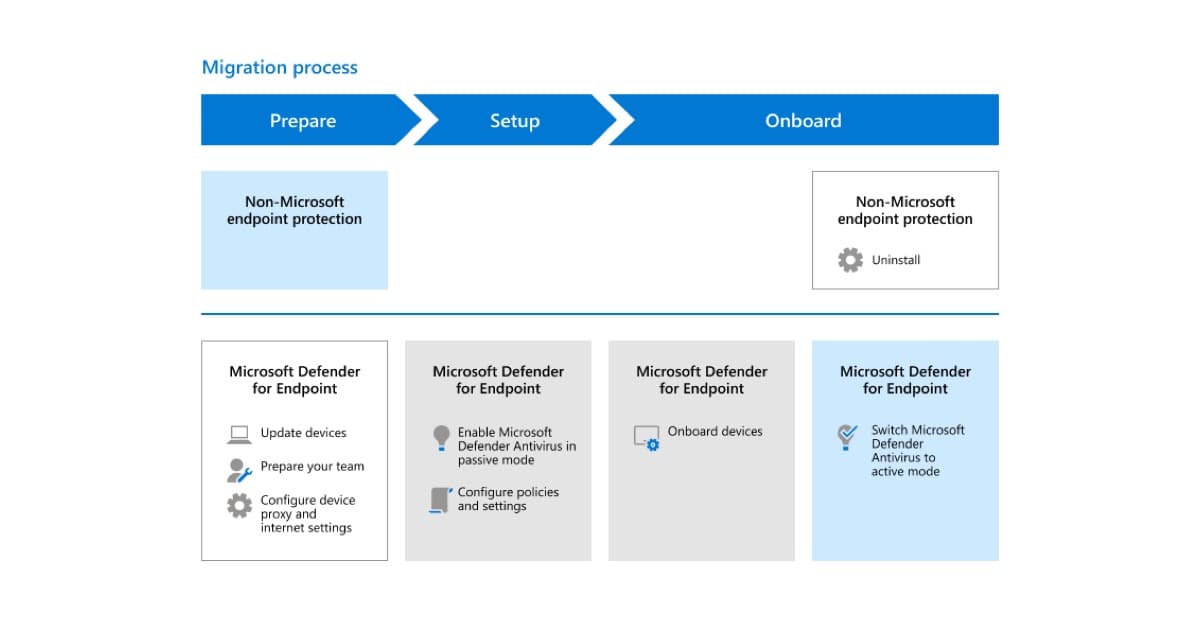 Microsoft Defender for Endpoint üç fazlı geçiş süreci akış diyagramı (Hazırlık, Kurulum, Katılım) — Microsoft resmi belgelerinden