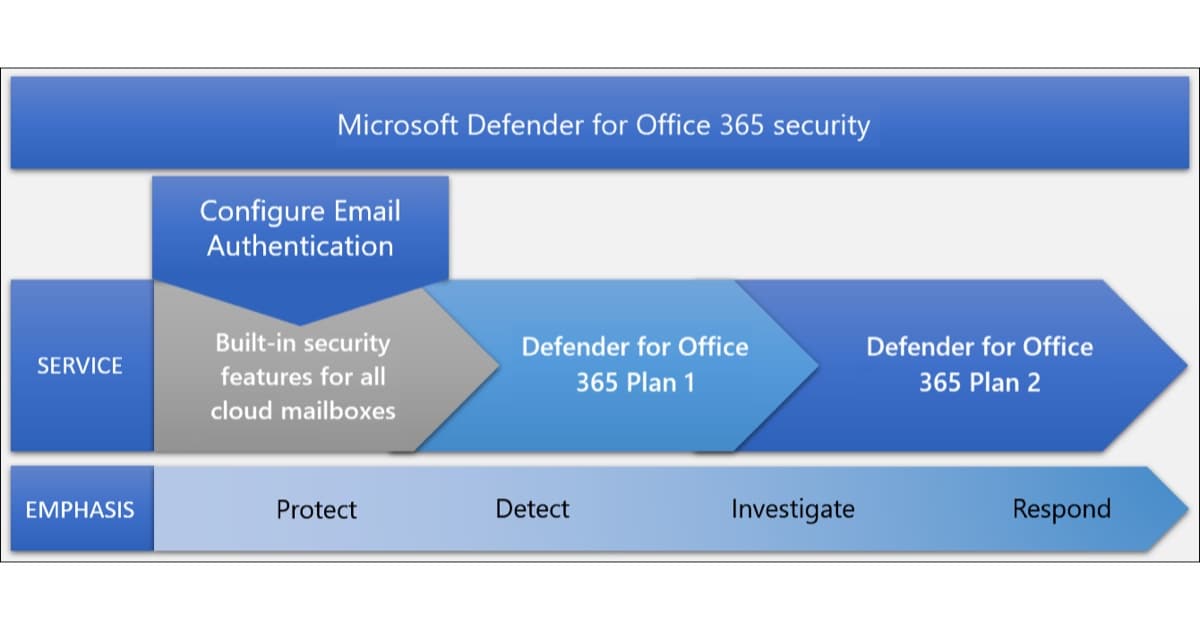 Microsoft Defender for Office 365 koruma merdiveni diyagramı: yerleşik güvenlik, Plan 1 (E3) ve Plan 2 (E5) katmanları — Microsoft Learn resmi belgelerinden