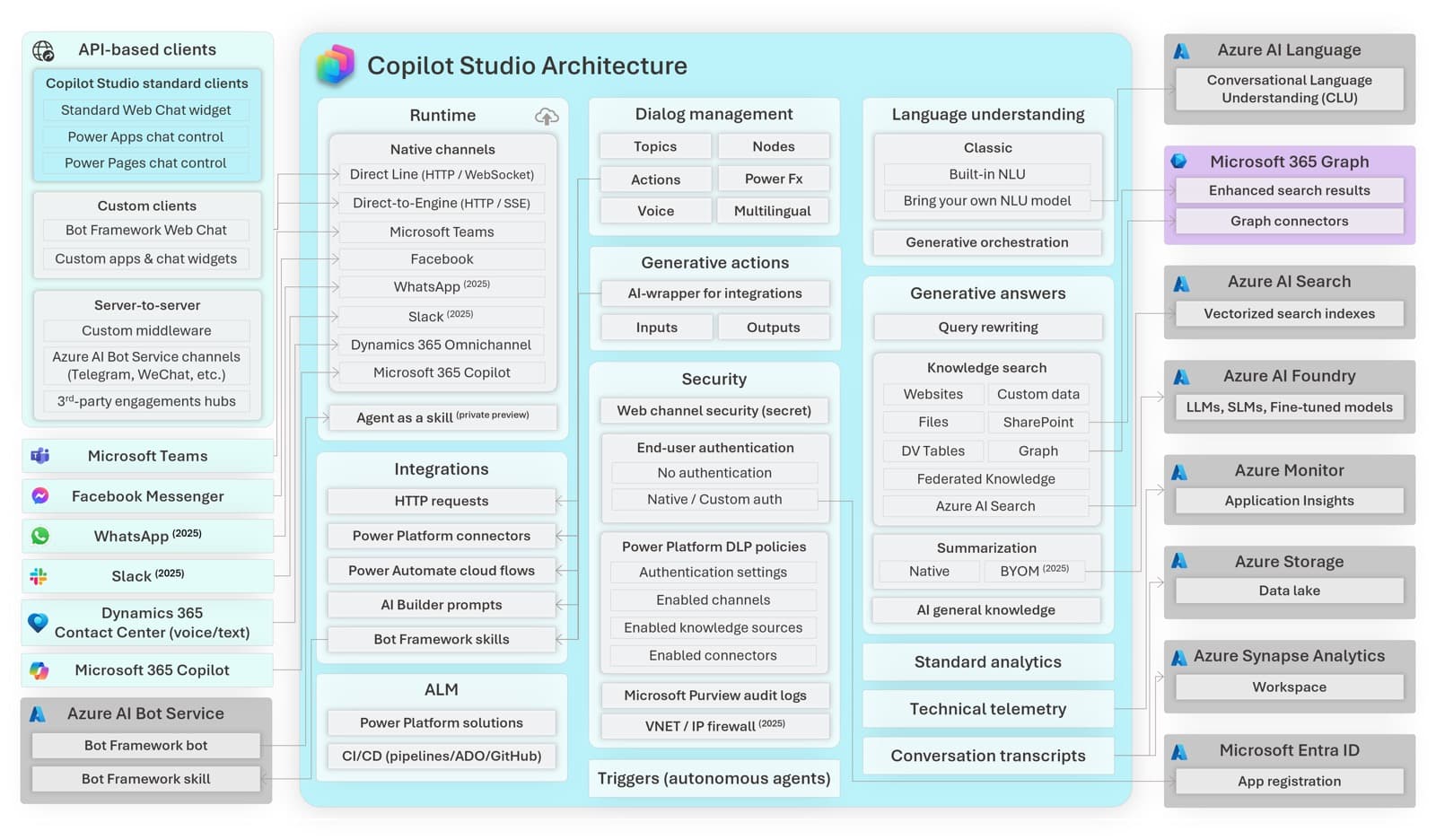 Microsoft Copilot Studio mimari diyagramı — istemci kanalları, çalışma zamanı, üretken orkestrasyon, güvenlik ve Azure bulut hizmetlerinin yapay zeka ajanlarını nasıl birbirine bağladığı (Microsoft Learn resmi diyagramı)