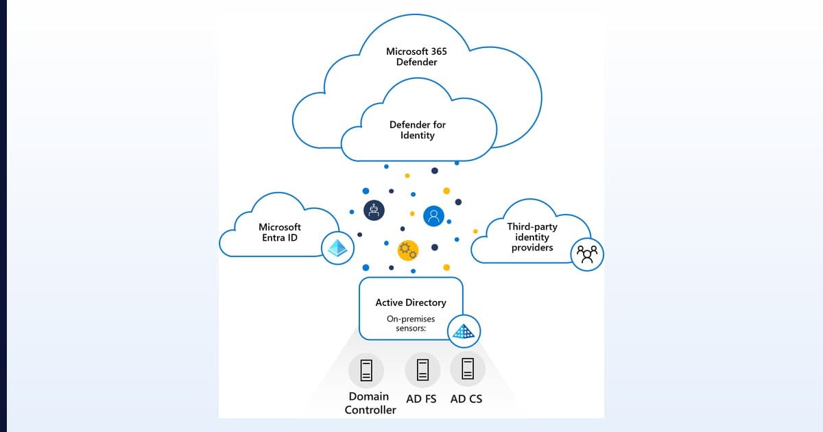 Microsoft Defender for Identity mimari diyagramı: Defender for Identity bulutu, Microsoft Entra ID, Active Directory ve on-premises sensörler — Microsoft resmi belgelerinden