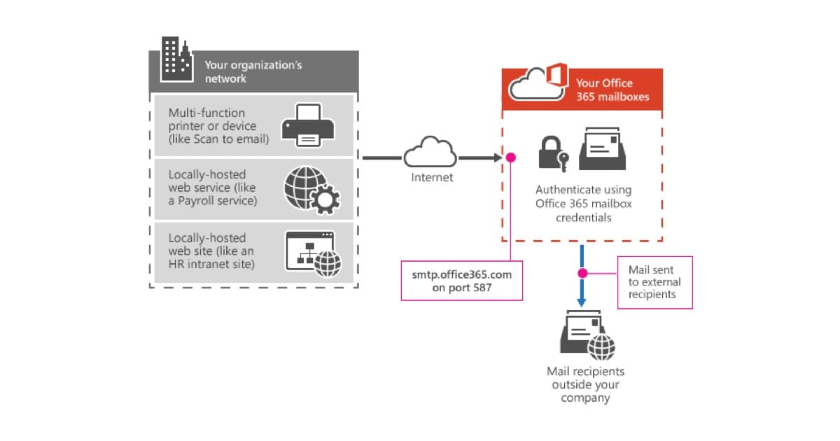Çok işlevli yazıcının Microsoft 365 / Office 365'e SMTP istemci gönderimi (SMTP AUTH) ile bağlanışını gösteren mimari diyagram — Microsoft resmi belgelerinden