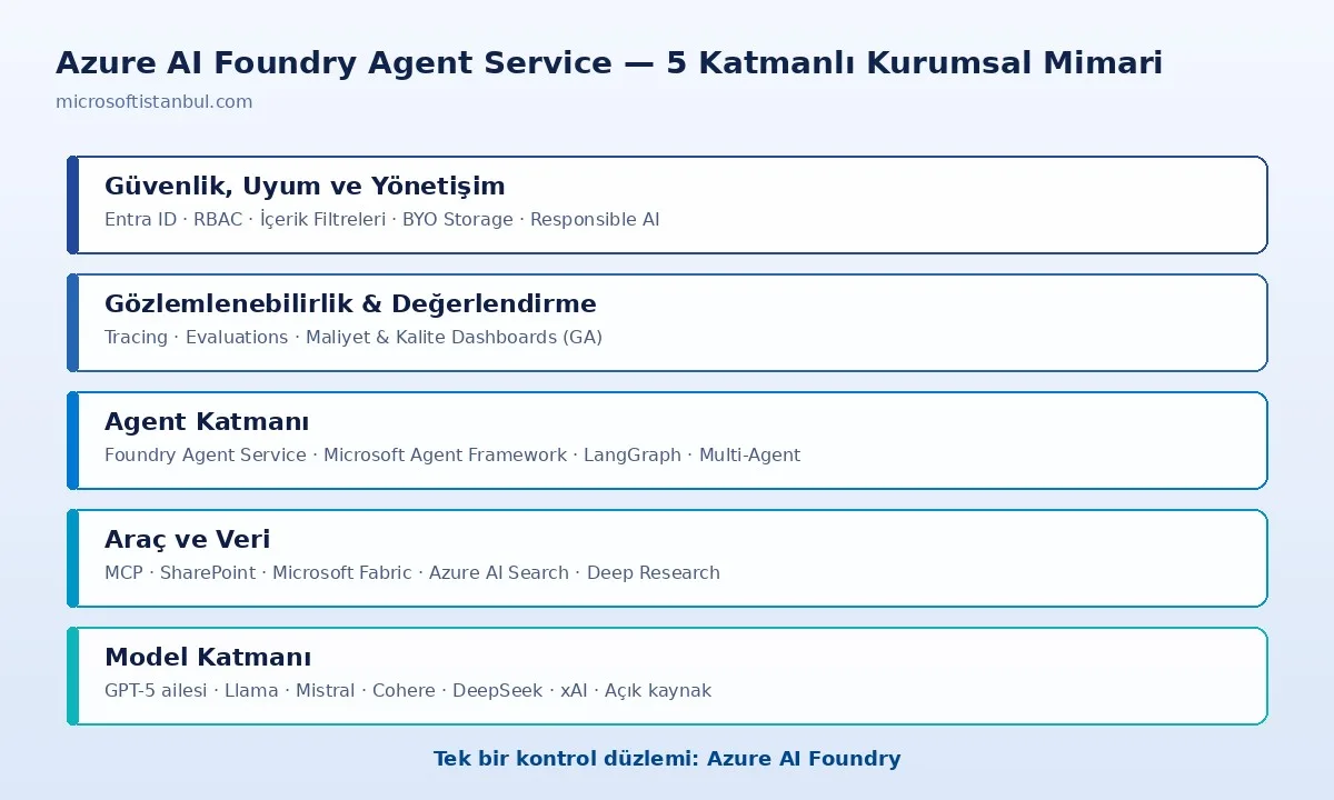 Azure AI Foundry Agent Service mimarisi: model, araç/veri, agent, izleme, güvenlik katmanları