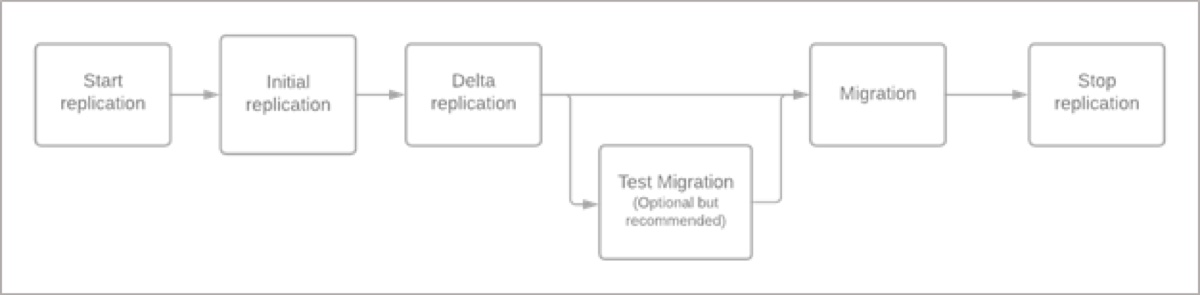 Azure Migrate replikasyon aşamalarını gösteren resmi Microsoft Learn diyagramı: Start replication, Initial replication, Delta replication, Test Migration (opsiyonel), Migration, Stop replication