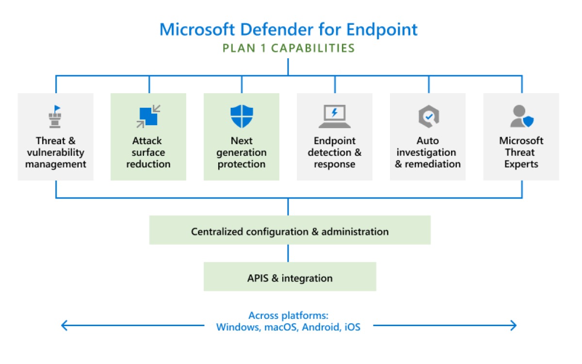 Microsoft'un resmi diyagramı: Defender for Endpoint Plan 1'de dahil olan yetenekler (saldırı yüzeyi azaltma, yeni nesil koruma — yeşil kutular) ile sadece Plan 2'de bulunan yetenekler (tehdit ve zafiyet yönetimi, tam EDR, otomatik araştırma ve onarım, Microsoft Tehdit Uzmanları — gri kutular) arasındaki fark