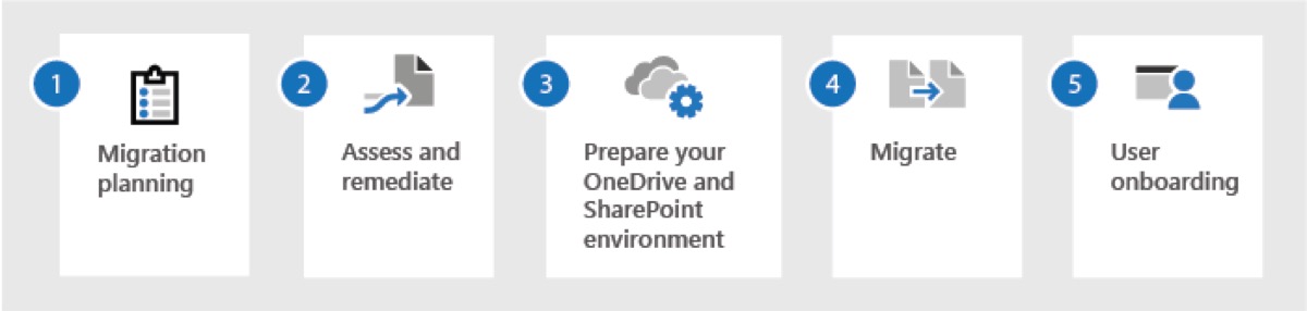 Microsoft'un resmi 5 aşamalı dosya sunucusu göç süreci diyagramı: göç planlama, değerlendirme ve düzeltme, OneDrive/SharePoint ortamını hazırlama, taşıma, kullanıcı yönlendirme