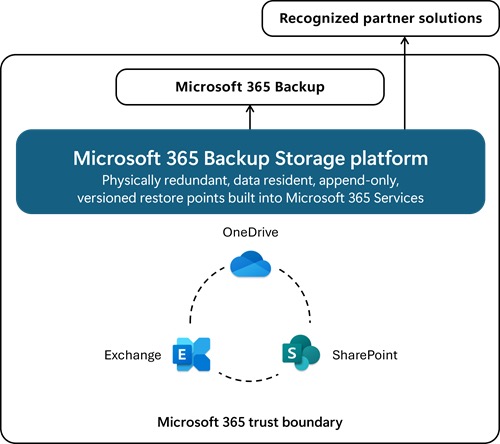 Microsoft 365 Backup Storage platformunu, Microsoft 365 güven sınırı içindeki OneDrive, Exchange ve SharePoint ile ilişkilendiren Microsoft mimari diyagramı (İngilizce etiketli)