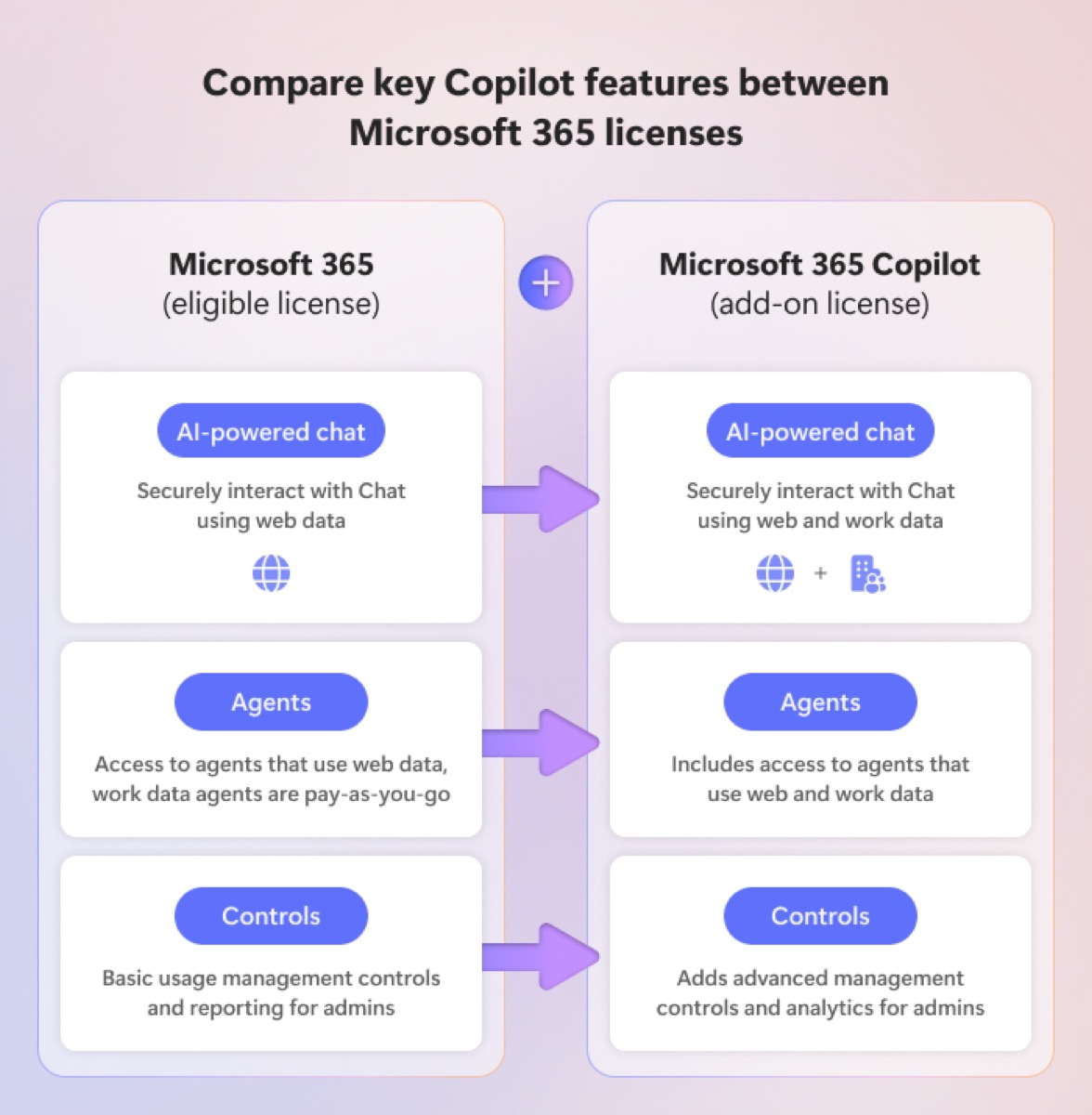 Microsoft'un resmi Copilot lisans karşılaştırma diyagramı: soldaki panelde uygun bir Microsoft 365 lisansına dahil olan ücretsiz Copilot Chat (yalnızca web verisiyle), sağdaki panelde Microsoft 365 Copilot eklenti lisansının eklediği iş verisiyle sohbet, ajanlar ve gelişmiş yönetim kontrolleri