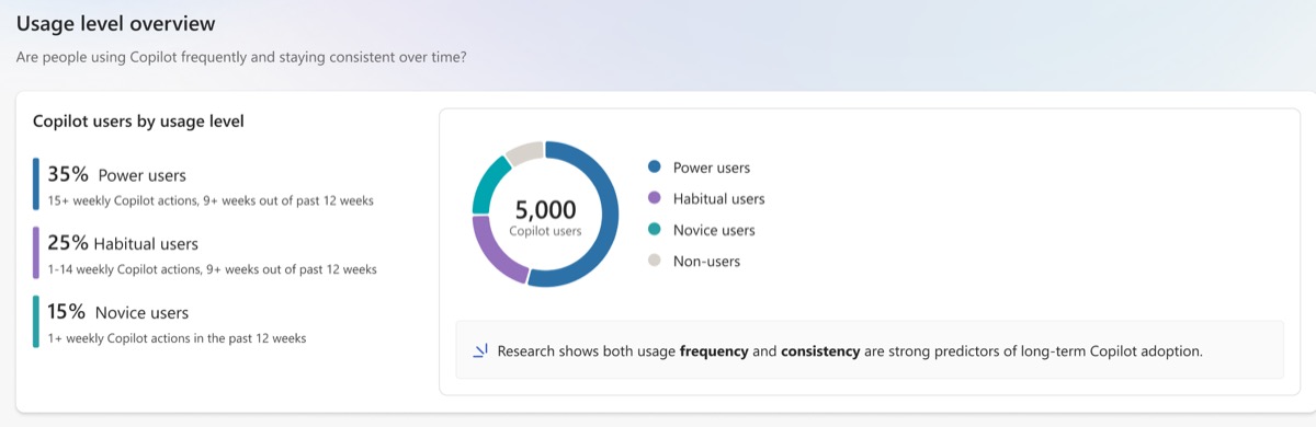 Microsoft Learn'deki örnek Copilot panosu ekran görüntüsü. 5.000 kullanıcılık örnek veriyle güçlü, alışkın ve yeni başlayan kullanıcı oranlarını gösteren halka grafik
