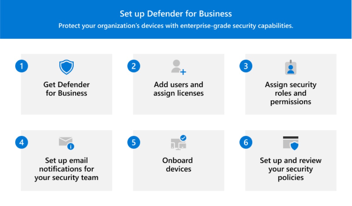 Defender for Business kurulumunun altı adımı: ürünü edinme, kullanıcı ekleme ve lisans atama, güvenlik rolleri, e-posta bildirimleri, cihaz ekleme, güvenlik ilkeleri