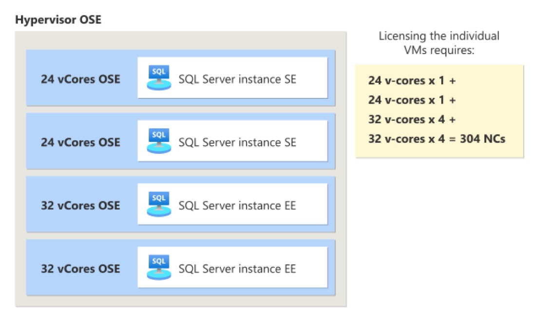 Microsoft'un resmi Azure Arc lisanslama belgesindeki diyagram: aynı fiziksel sunucuda 24+24+32+32 sanal çekirdekli dört SQL Server örneğinin ayrı ayrı lisanslanması 304 normalize çekirdek (NC) gerektiriyor