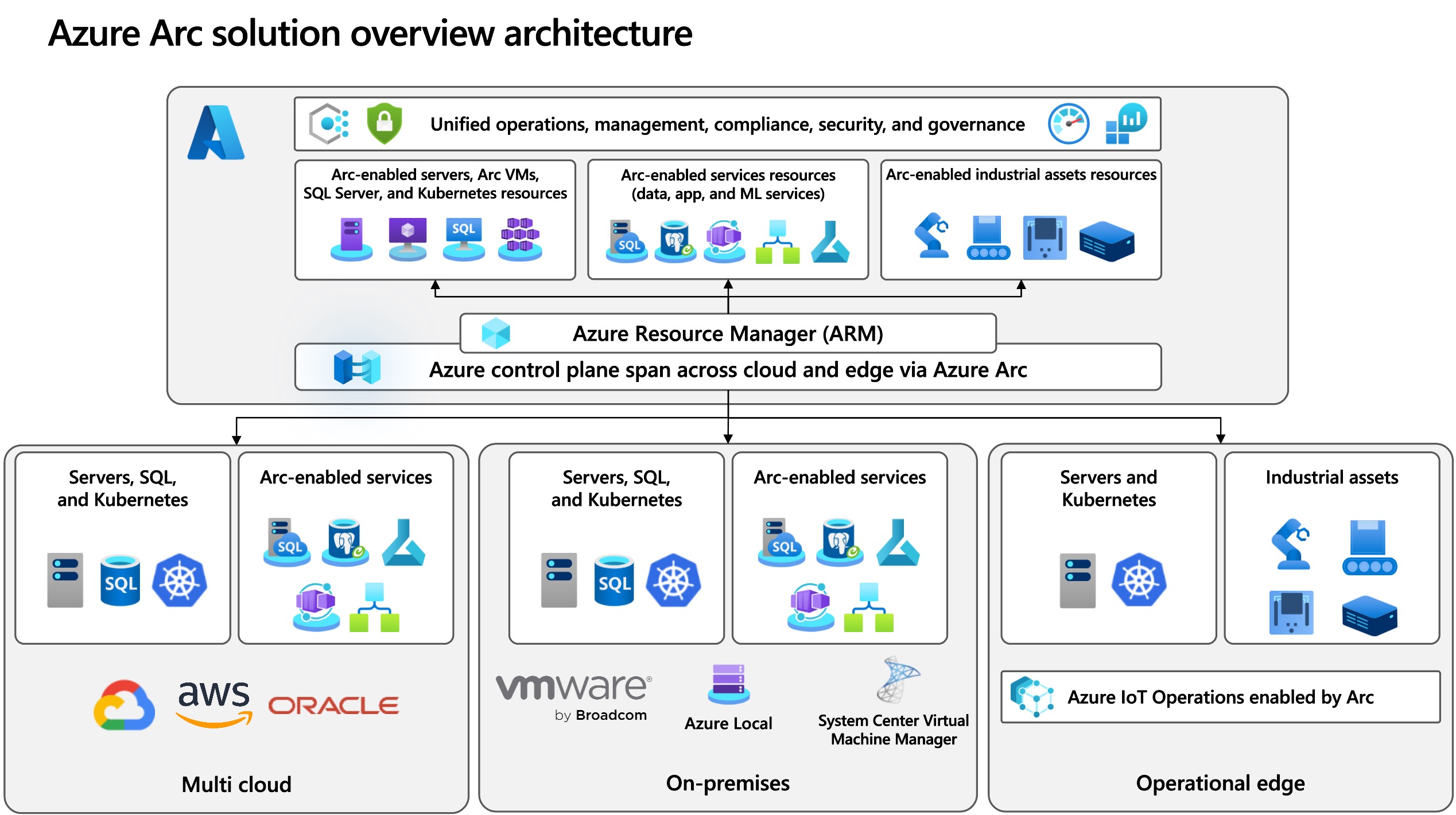 Azure Arc kontrol düzlemi mimari diyagramı — hibrit ve çoklu bulut kaynaklarını Azure Resource Manager'a bağlayan yapı, Microsoft Learn resmi dokümantasyonundan