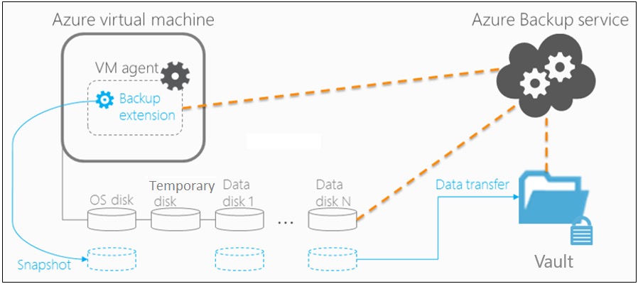 Azure VM Backup mimari diyagramı — Recovery Services Vault, snapshot tier ve vault tier akışı (Microsoft Learn'in resmi belgelerinden)