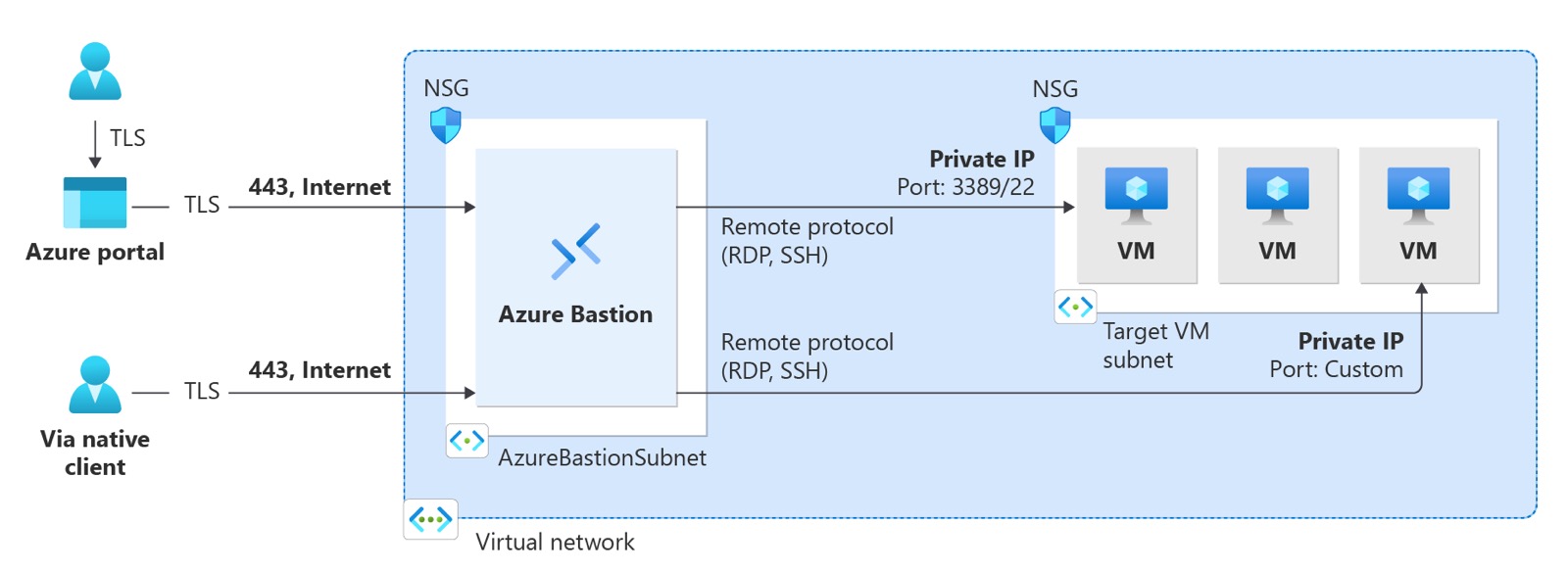 Azure Bastion mimarisi: TLS üzerinden Azure portal ve native client, NSG korumalı AzureBastionSubnet ve Private IP üzerinden RDP/SSH ile hedef VM'lere erişim — Microsoft Learn resmi diyagramı