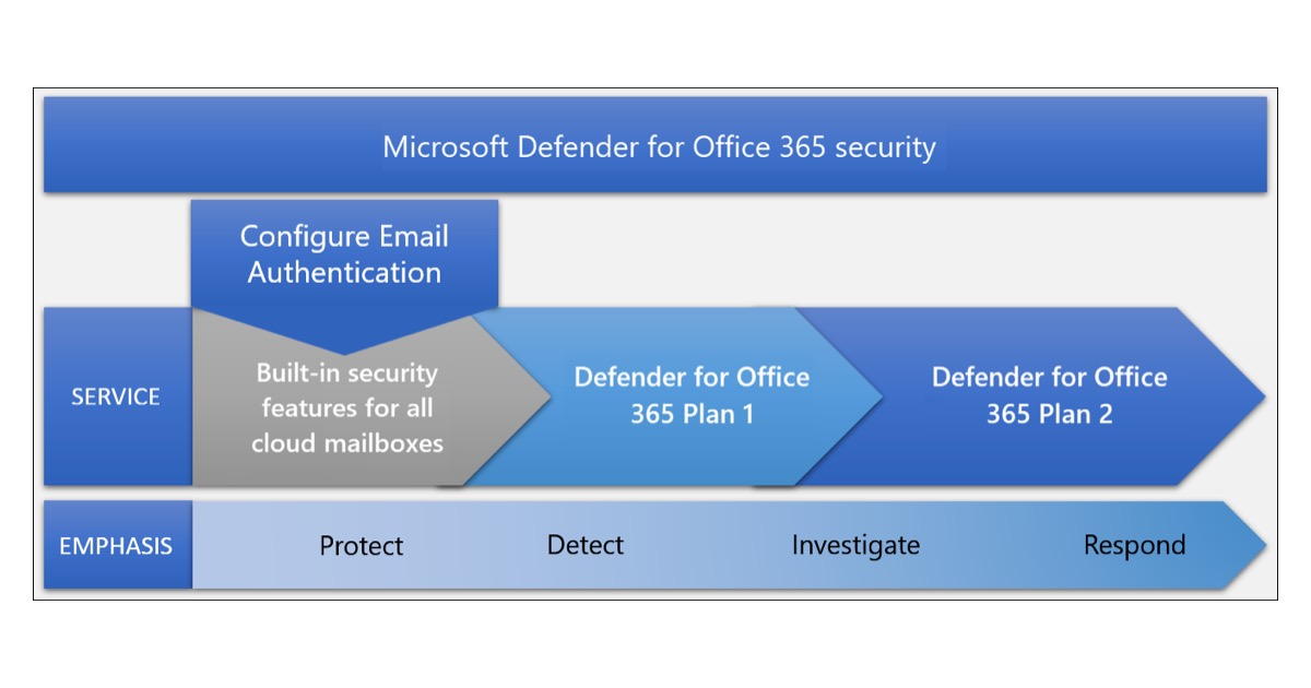 Microsoft Defender for Office 365 koruma katmanları diyagramı — yerleşik güvenlik, Plan 1 ve Plan 2; Koru, Algıla, Araştır, Yanıtla aşamaları (Microsoft Learn resmi belgelerinden)