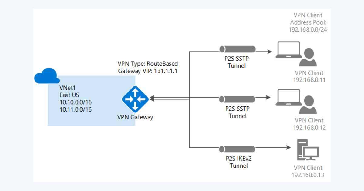 Azure VPN Gateway ile noktadan-siteye güvenli uzaktan erişim mimarisi — enerji şirketi dijital dönüşüm vakası (Microsoft resmi diyagram)