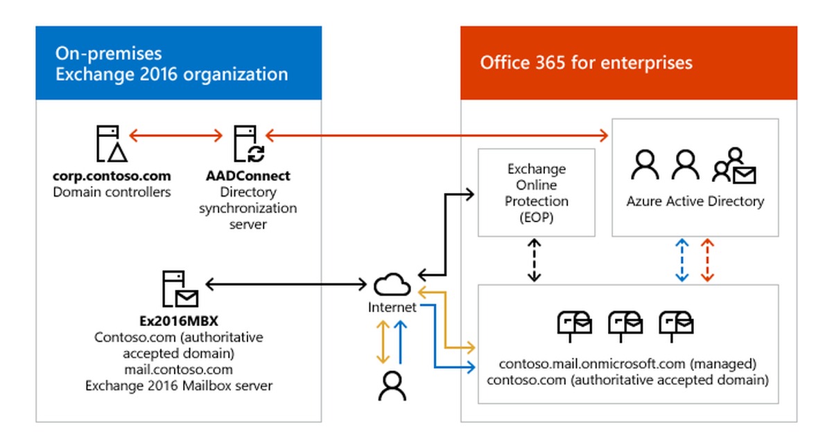 Şirket içi Exchange 2016 organizasyonu ile Office 365 arasındaki hibrit dağıtım topolojisi diyagramı: etki alanı denetleyicileri, AADConnect dizin senkronizasyon sunucusu, Exchange 2016 posta kutusu sunucusu, Exchange Online Protection ve bulut posta kutuları arasındaki posta akışı — Microsoft Learn resmi belgelerinden