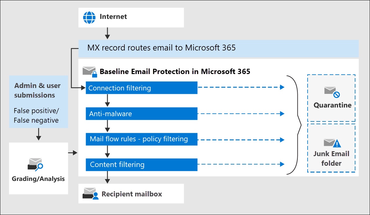Microsoft 365 e-posta akışı ve Exchange Online posta işleme diyagramı — gönderim ve filtreleme katmanları (Microsoft Learn resmi diyagramı)