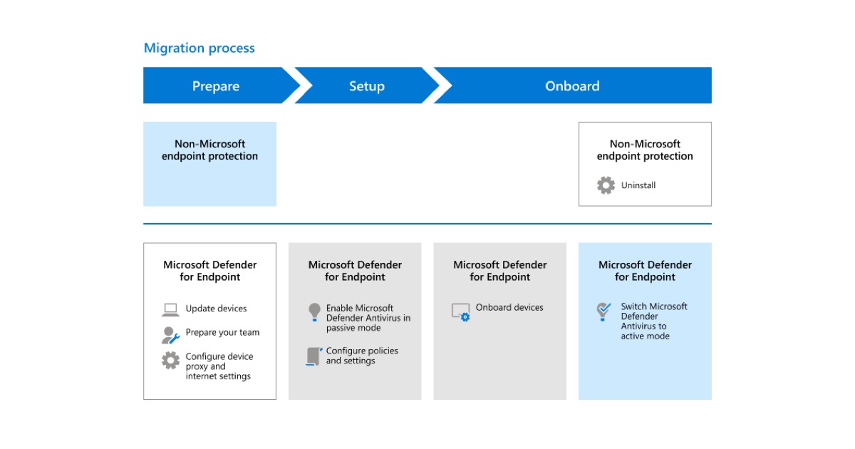 Microsoft Defender for Endpoint üç fazlı geçiş süreci akış diyagramı (Hazırlık, Kurulum, Katılım) — Microsoft resmi belgelerinden