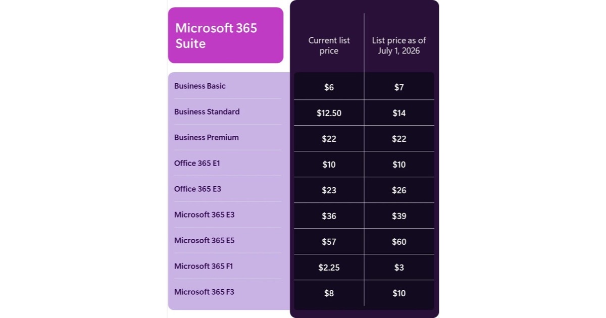 Microsoft 365 iş paketleri fiyat tablosu — Business Basic, Business Standard, Business Premium ve kurumsal planların mevcut liste fiyatı ile 1 Temmuz 2026 itibarıyla geçerli yeni fiyatlarını karşılaştıran resmi Microsoft tablosu