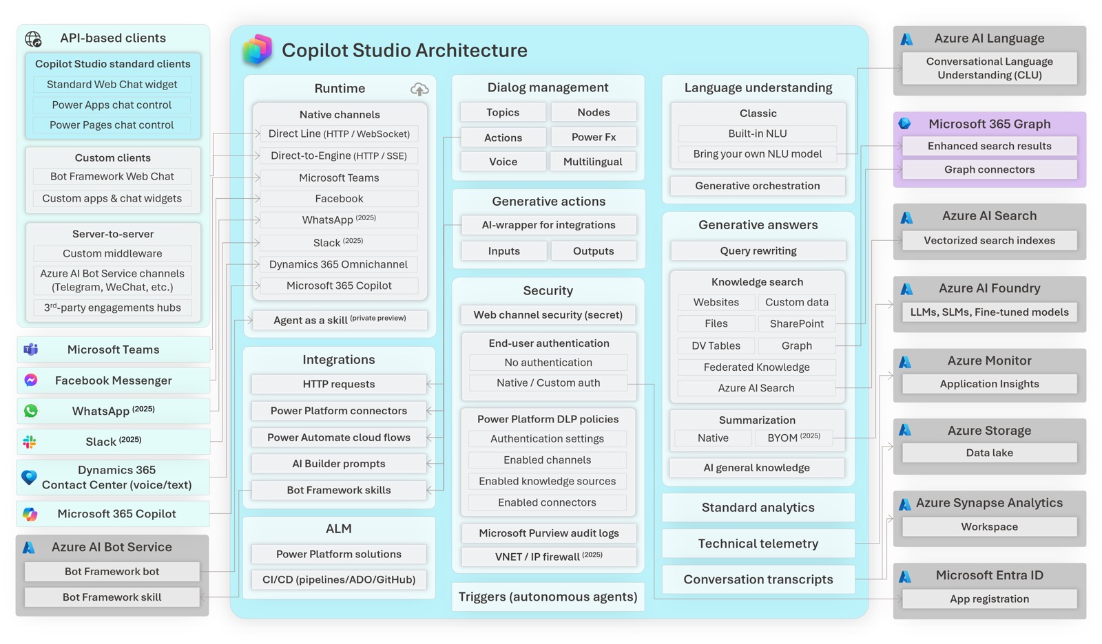 Microsoft Copilot Studio mimari diyagramı — istemci kanalları, çalışma zamanı, üretken orkestrasyon, güvenlik ve Azure bulut hizmetlerinin yapay zeka ajanlarını nasıl birbirine bağladığı (Microsoft Learn resmi diyagramı)