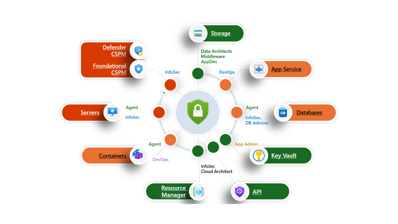 Microsoft Defender for Cloud CNAPP mimarisi — CSPM, sunucu, konteyner, depolama, veritabanı ve API koruma planları (Microsoft Learn resmi diyagramı)
