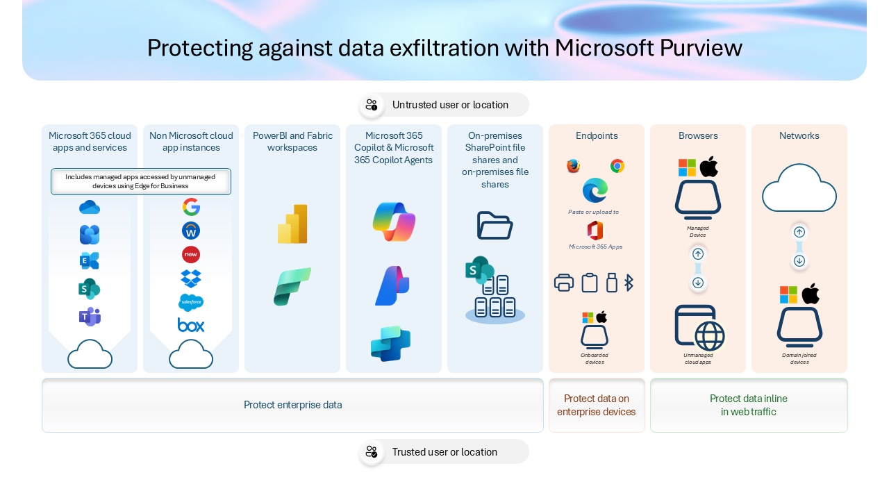 Microsoft Purview Data Loss Prevention koruma kanalları — Exchange, SharePoint, OneDrive, Teams, uç nokta ve inline web trafiği (Microsoft Learn resmi diyagramı)