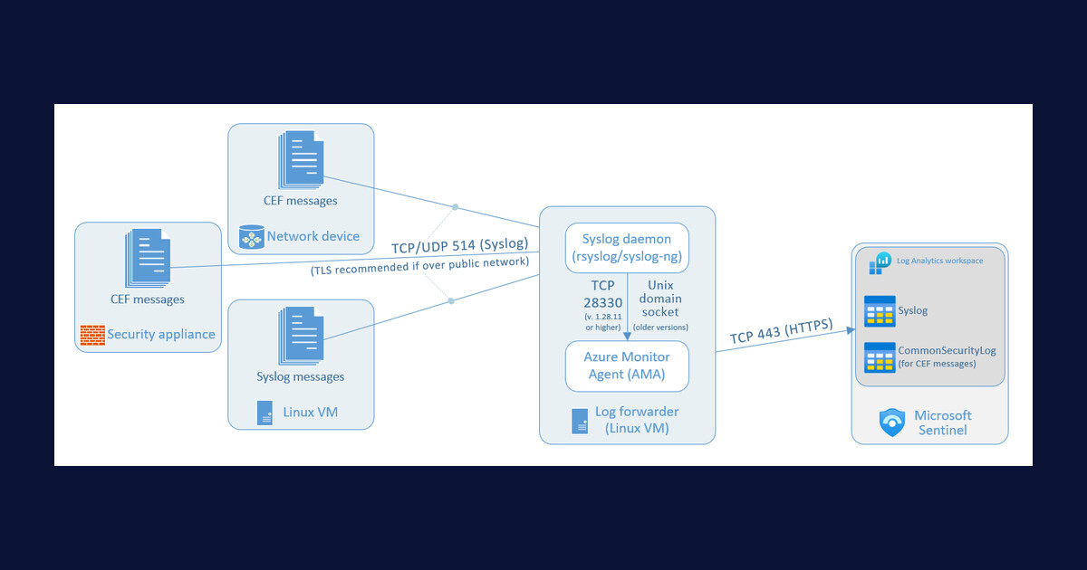 Microsoft Sentinel veri bağlayıcısı mimari diyagramı: CEF/Syslog cihazları, Linux log iletici, Azure Monitor Agent (AMA) ve Microsoft Sentinel Log Analytics çalışma alanı — Microsoft resmi belgelerinden
